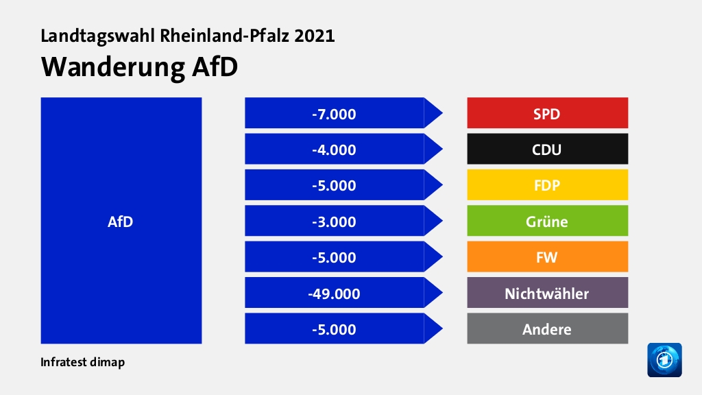 Wanderung AfDzu SPD 7.000 Wähler, zu CDU 4.000 Wähler, zu FDP 5.000 Wähler, zu Grüne 3.000 Wähler, zu FW 5.000 Wähler, zu Nichtwähler 49.000 Wähler, zu Andere 5.000 Wähler, Quelle: Infratest dimap