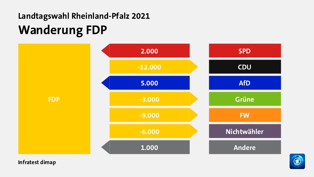 Wanderung FDPvon SPD 2.000 Wähler, zu CDU 12.000 Wähler, von AfD 5.000 Wähler, zu Grüne 3.000 Wähler, zu FW 9.000 Wähler, zu Nichtwähler 6.000 Wähler, von Andere 1.000 Wähler, Quelle: Infratest dimap