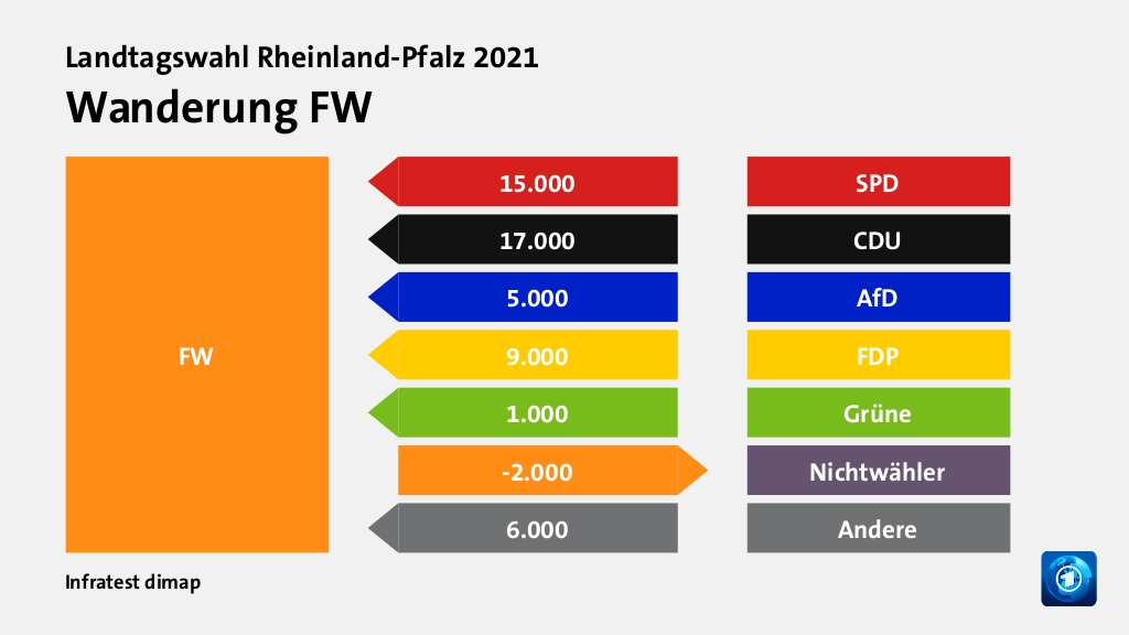 Wanderung FWvon SPD 15.000 Wähler, von CDU 17.000 Wähler, von AfD 5.000 Wähler, von FDP 9.000 Wähler, von Grüne 1.000 Wähler, zu Nichtwähler 2.000 Wähler, von Andere 6.000 Wähler, Quelle: Infratest dimap