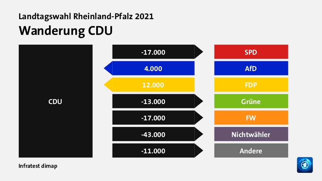 Wanderung CDU  zu SPD 17.000 Wähler, von AfD 4.000 Wähler, von FDP 12.000 Wähler, zu Grüne 13.000 Wähler, zu FW 17.000 Wähler, zu Nichtwähler 43.000 Wähler, zu Andere 11.000 Wähler, Quelle: Infratest dimap