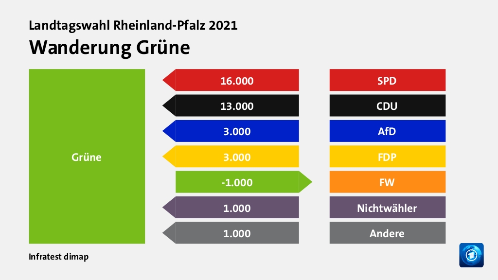 Wanderung Grüne  von SPD 16.000 Wähler, von CDU 13.000 Wähler, von AfD 3.000 Wähler, von FDP 3.000 Wähler, zu FW 1.000 Wähler, von Nichtwähler 1.000 Wähler, von Andere 1.000 Wähler, Quelle: Infratest dimap
