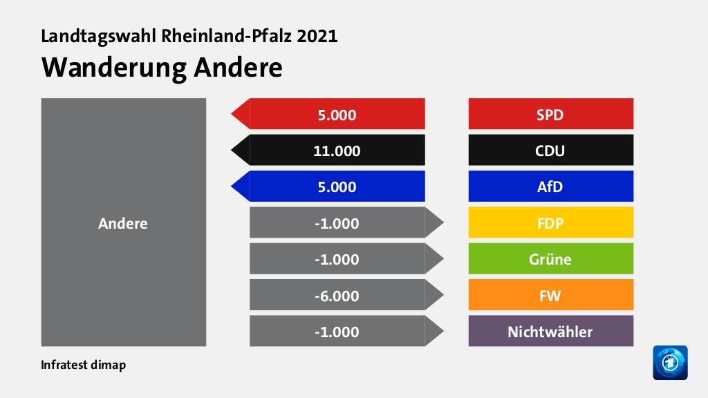 Wanderung Andere  von SPD 5.000 Wähler, von CDU 11.000 Wähler, von AfD 5.000 Wähler, zu FDP 1.000 Wähler, zu Grüne 1.000 Wähler, zu FW 6.000 Wähler, zu Nichtwähler 1.000 Wähler, Quelle: Infratest dimap
