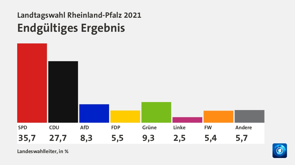 Endgültiges Ergebnis, in %: SPD 35,7 , CDU 27,7 , AfD 8,3 , FDP 5,5 , Grüne 9,3 , Linke 2,5 , FW 5,4 , Andere 5,7 , Quelle: Landeswahlleiter