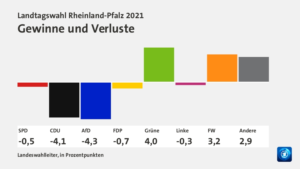 Gewinne und Verluste, in Prozentpunkten: SPD -0,5; CDU -4,1; AfD -4,3; FDP -0,7; Grüne +4,0; Linke -0,3; FW +3,2; Andere +2,9; Quelle: Landeswahlleiter, in Prozentpunkten