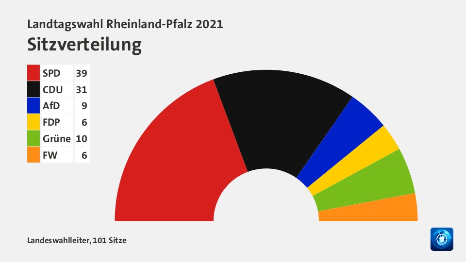 Sitzverteilung, 101 Sitze: SPD 39; CDU 31; AfD 9; FDP 6; Grüne 10; FW 6; Quelle: Landeswahlleiter