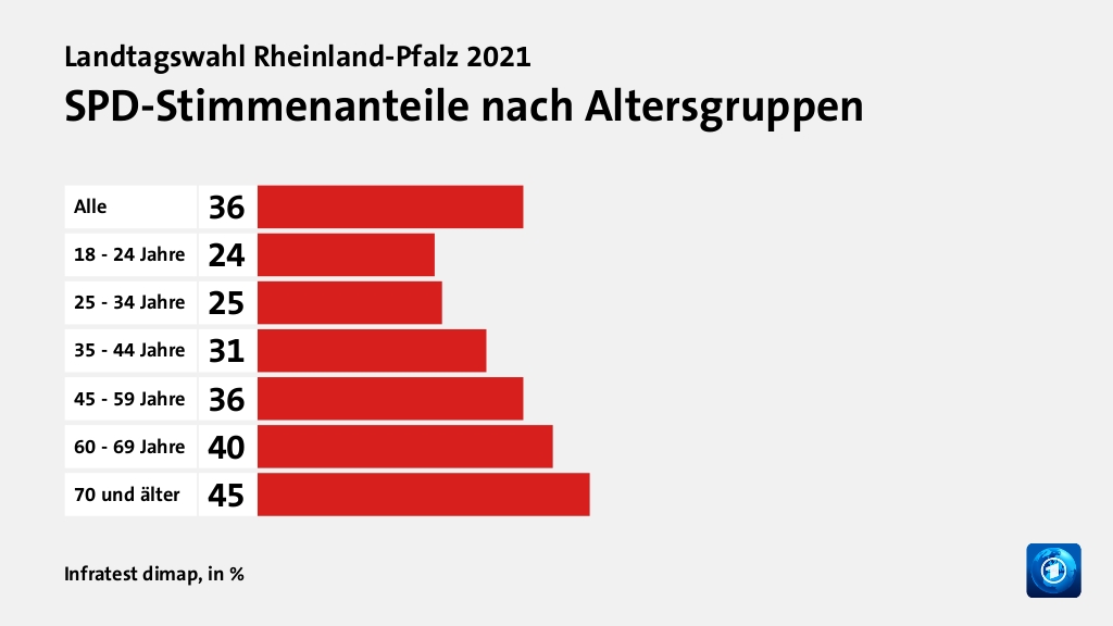 SPD-Stimmenanteile nach Altersgruppen, in %: Alle 36, 18 - 24 Jahre 24, 25 - 34 Jahre 25, 35 - 44 Jahre 31, 45 - 59 Jahre 36, 60 - 69 Jahre 40, 70 und älter 45, Quelle: Infratest dimap