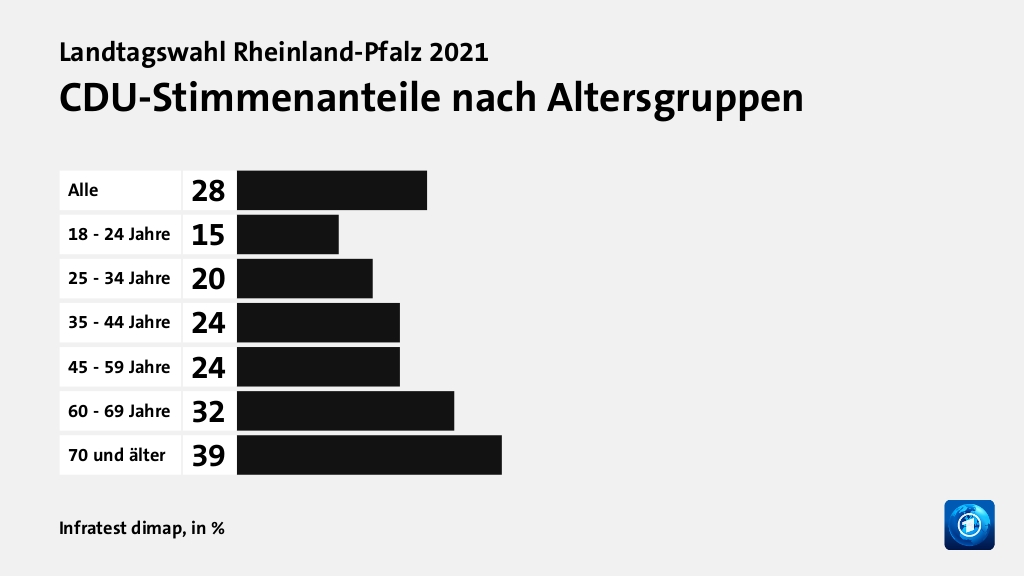 CDU-Stimmenanteile nach Altersgruppen, in %: Alle 28, 18 - 24 Jahre 15, 25 - 34 Jahre 20, 35 - 44 Jahre 24, 45 - 59 Jahre 24, 60 - 69 Jahre 32, 70 und älter 39, Quelle: Infratest dimap
