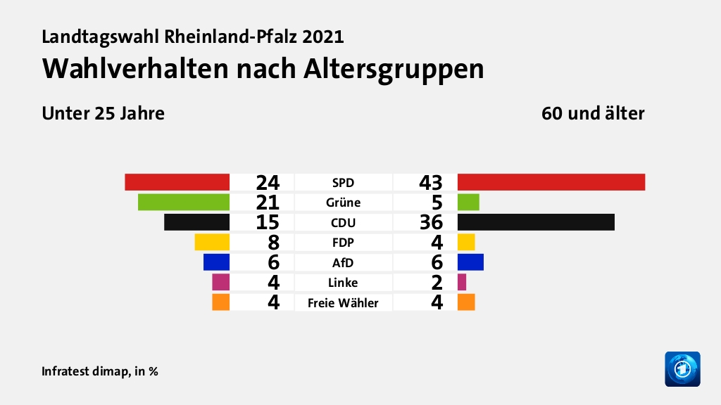 Wahlverhalten nach Altersgruppen (in %) SPD: Unter 25 Jahre 24, 60 und älter 43; Grüne: Unter 25 Jahre 21, 60 und älter 5; CDU: Unter 25 Jahre 15, 60 und älter 36; FDP: Unter 25 Jahre 8, 60 und älter 4; AfD: Unter 25 Jahre 6, 60 und älter 6; Linke: Unter 25 Jahre 4, 60 und älter 2; Freie Wähler: Unter 25 Jahre 4, 60 und älter 4; Quelle: Infratest dimap