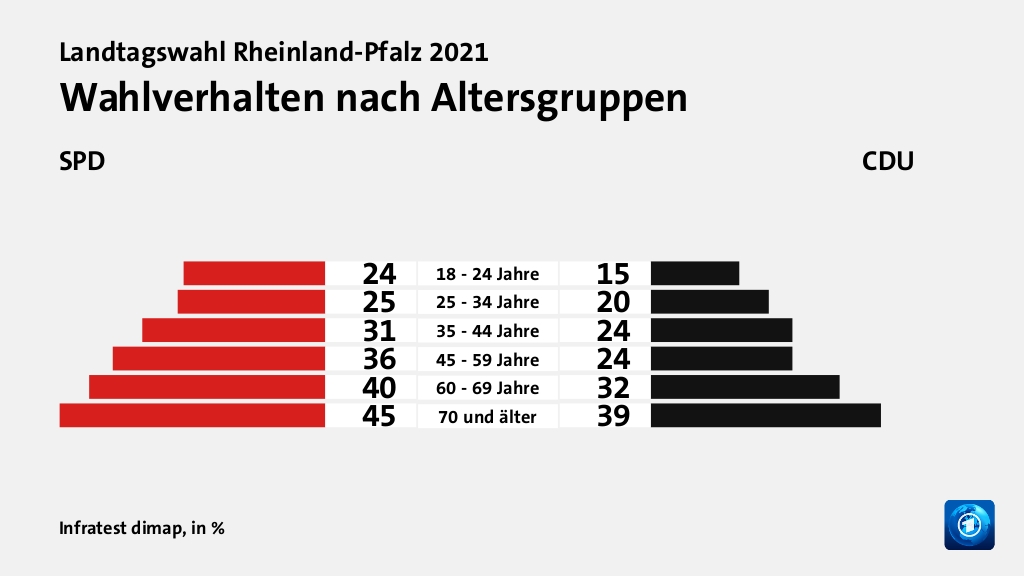 Wahlverhalten nach Altersgruppen (in %) 18 - 24 Jahre: SPD 24, CDU 15; 25 - 34 Jahre: SPD 25, CDU 20; 35 - 44 Jahre: SPD 31, CDU 24; 45 - 59 Jahre: SPD 36, CDU 24; 60 - 69 Jahre: SPD 40, CDU 32; 70 und älter: SPD 45, CDU 39; Quelle: Infratest dimap