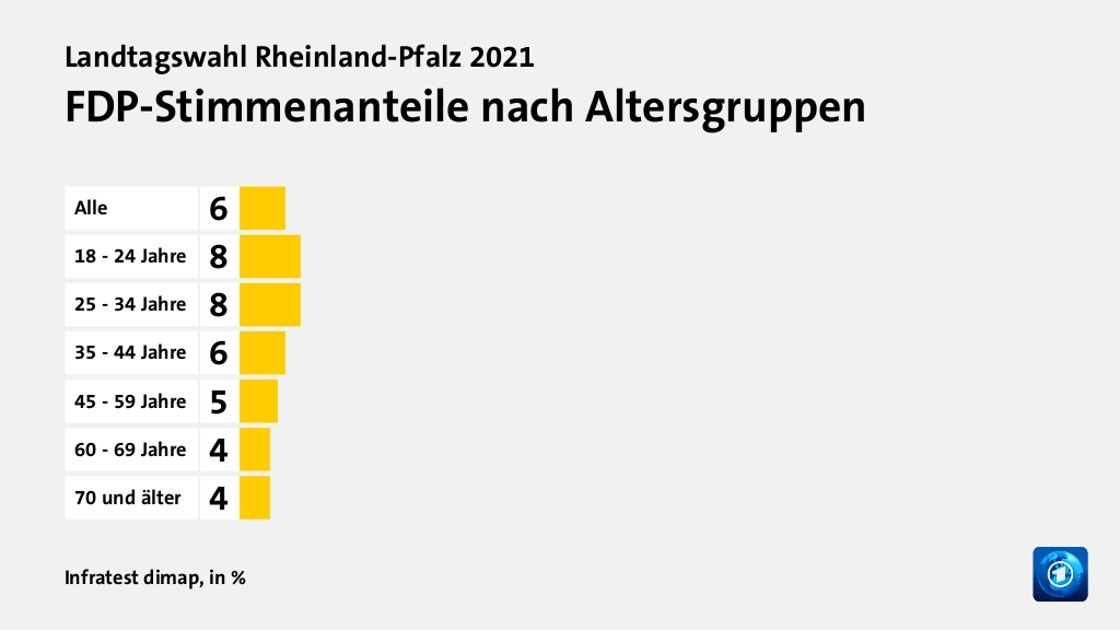 FDP-Stimmenanteile nach Altersgruppen, in %: Alle 6, 18 - 24 Jahre 8, 25 - 34 Jahre 8, 35 - 44 Jahre 6, 45 - 59 Jahre 5, 60 - 69 Jahre 4, 70 und älter 4, Quelle: Infratest dimap