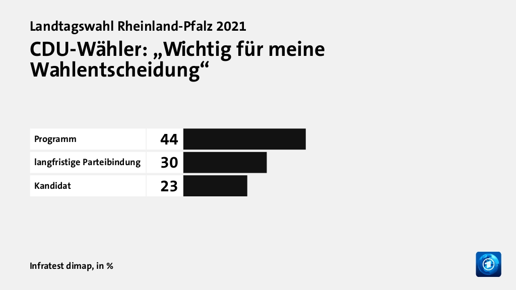 CDU-Wähler: „Wichtig für meine Wahlentscheidung“, in %: Programm 44, langfristige Parteibindung 30, Kandidat 23, Quelle: Infratest dimap