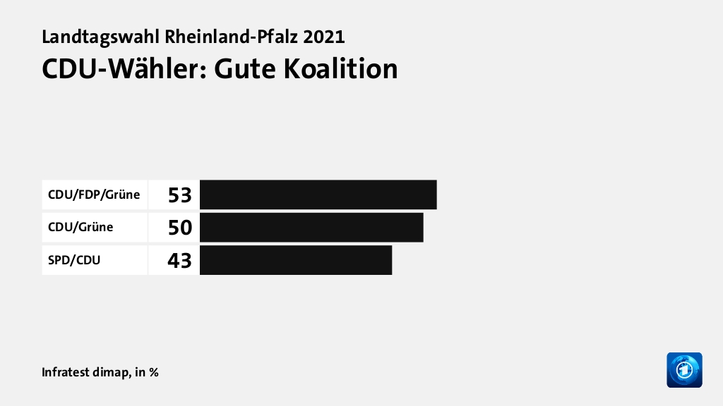 CDU-Wähler: Gute Koalition, in %: CDU/FDP/Grüne 53, CDU/Grüne 50, SPD/CDU 43, Quelle: Infratest dimap