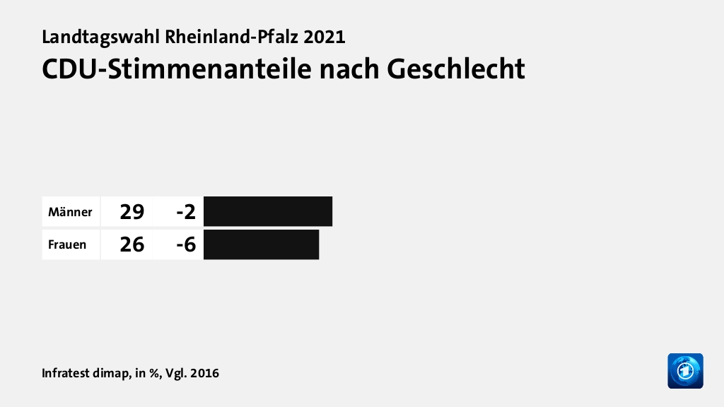 CDU-Stimmenanteile nach Geschlecht, in %, Vgl. 2016: Männer 29, Frauen 26, Quelle: Infratest dimap