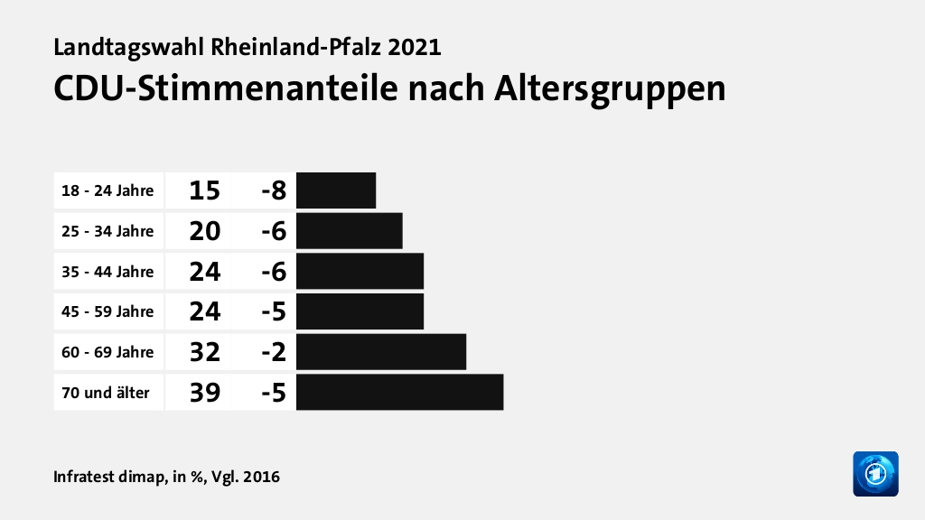 CDU-Stimmenanteile nach Altersgruppen, in %, Vgl. 2016: 18 - 24 Jahre 15, 25 - 34 Jahre 20, 35 - 44 Jahre 24, 45 - 59 Jahre 24, 60 - 69 Jahre 32, 70 und älter 39, Quelle: Infratest dimap