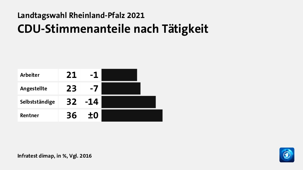 CDU-Stimmenanteile nach Tätigkeit, in %, Vgl. 2016: Arbeiter 21, Angestellte 23, Selbstständige 32, Rentner 36, Quelle: Infratest dimap