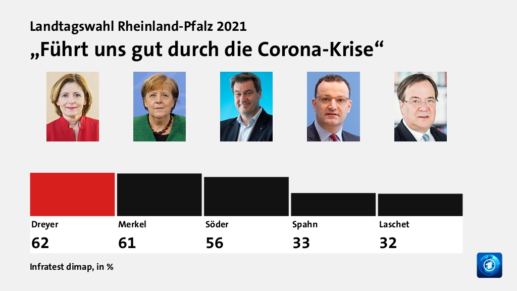 „Führt uns gut durch die Corona-Krise“, in %: Dreyer 62,0 , Merkel 61,0 , Söder 56,0 , Spahn 33,0 , Laschet 32,0 , Quelle: Infratest dimap