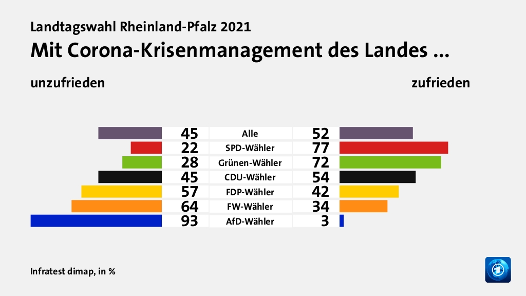 Mit Corona-Krisenmanagement des Landes ... (in %) Alle: unzufrieden 45, zufrieden 52; SPD-Wähler: unzufrieden 22, zufrieden 77; Grünen-Wähler: unzufrieden 28, zufrieden 72; CDU-Wähler: unzufrieden 45, zufrieden 54; FDP-Wähler: unzufrieden 57, zufrieden 42; FW-Wähler: unzufrieden 64, zufrieden 34; AfD-Wähler: unzufrieden 93, zufrieden 3; Quelle: Infratest dimap