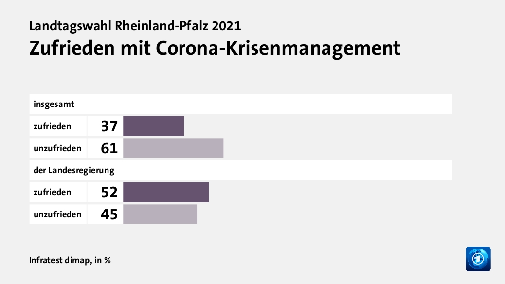 Zufrieden mit Corona-Krisenmanagement, in %: zufrieden 37, unzufrieden 61, zufrieden 52, unzufrieden 45, Quelle: Infratest dimap