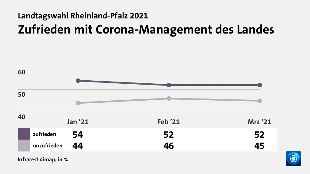 Zufrieden mit Corona-Management des Landes, in % (Werte von Mrz ’21): zufrieden 52,0 , unzufrieden 45,0 , Quelle: Infratest dimap