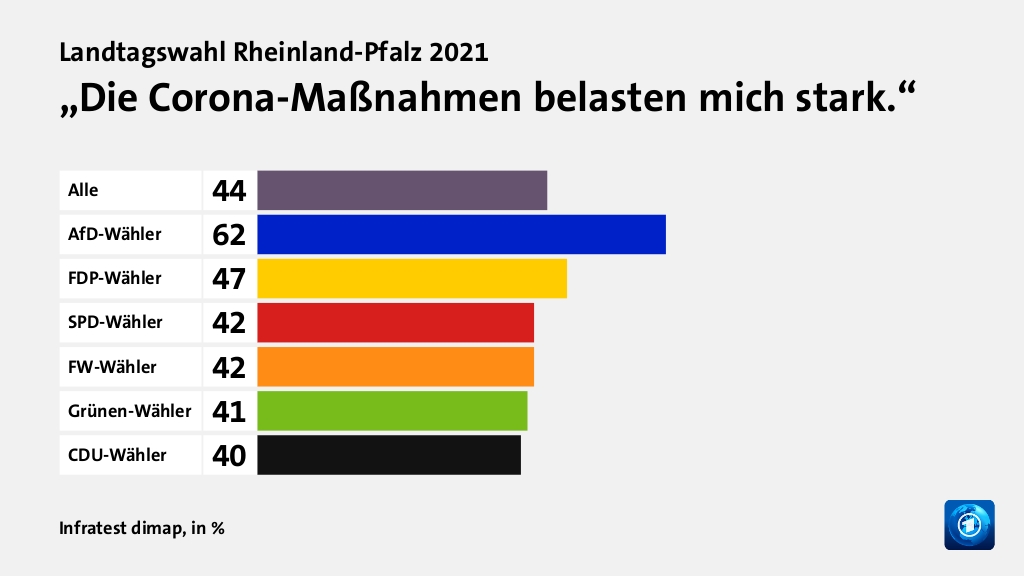„Die Corona-Maßnahmen belasten mich stark.“, in %: Alle 44, AfD-Wähler 62, FDP-Wähler 47, SPD-Wähler 42, FW-Wähler 42, Grünen-Wähler 41, CDU-Wähler 40, Quelle: Infratest dimap