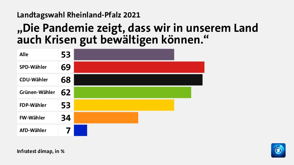 „Die Pandemie zeigt, dass wir in unserem Land auch Krisen gut bewältigen können.“, in %: Alle 53, SPD-Wähler 69, CDU-Wähler 68, Grünen-Wähler 62, FDP-Wähler 53, FW-Wähler 34, AfD-Wähler 7, Quelle: Infratest dimap