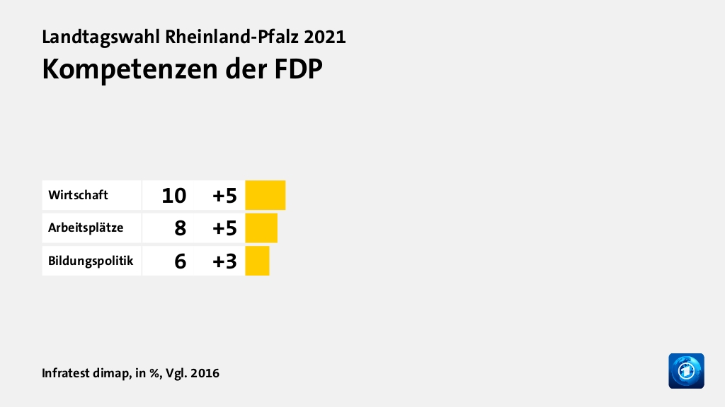Kompetenzen der FDP, in %, Vgl. 2016: Wirtschaft 10, Arbeitsplätze 8, Bildungspolitik 6, Quelle: Infratest dimap