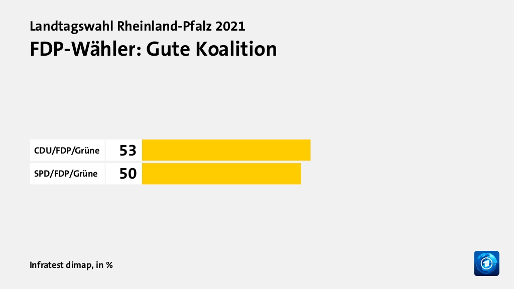 FDP-Wähler: Gute Koalition, in %: CDU/FDP/Grüne 53, SPD/FDP/Grüne 50, Quelle: Infratest dimap