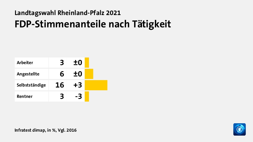 FDP-Stimmenanteile nach Tätigkeit, in %, Vgl. 2016: Arbeiter 3, Angestellte 6, Selbstständige 16, Rentner 3, Quelle: Infratest dimap