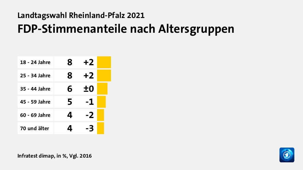 FDP-Stimmenanteile nach Altersgruppen, in %, Vgl. 2016: 18 - 24 Jahre 8, 25 - 34 Jahre 8, 35 - 44 Jahre 6, 45 - 59 Jahre 5, 60 - 69 Jahre 4, 70 und älter 4, Quelle: Infratest dimap