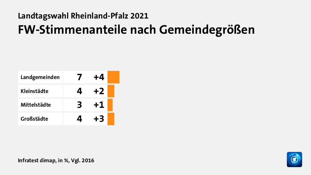 FW-Stimmenanteile nach Gemeindegrößen, in %, Vgl. 2016: Landgemeinden 7, Kleinstädte 4, Mittelstädte 3, Großstädte 4, Quelle: Infratest dimap