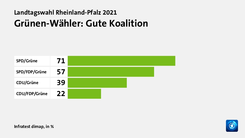 Grünen-Wähler: Gute Koalition, in %: SPD/Grüne 71, SPD/FDP/Grüne 57, CDU/Grüne 39, CDU/FDP/Grüne 22, Quelle: Infratest dimap
