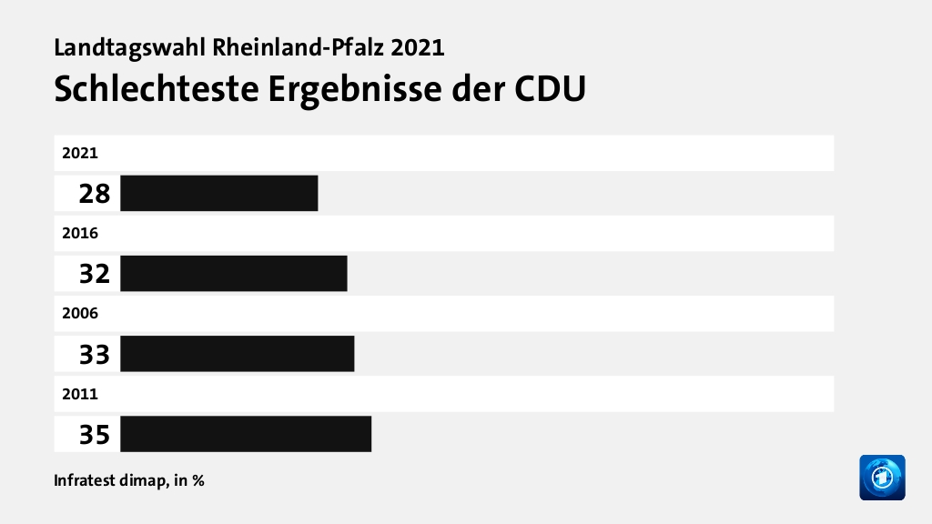 Schlechteste Ergebnisse der CDU , in %: 2021 27, 2016 31, 2006 32, 2011 35, Quelle: Infratest dimap