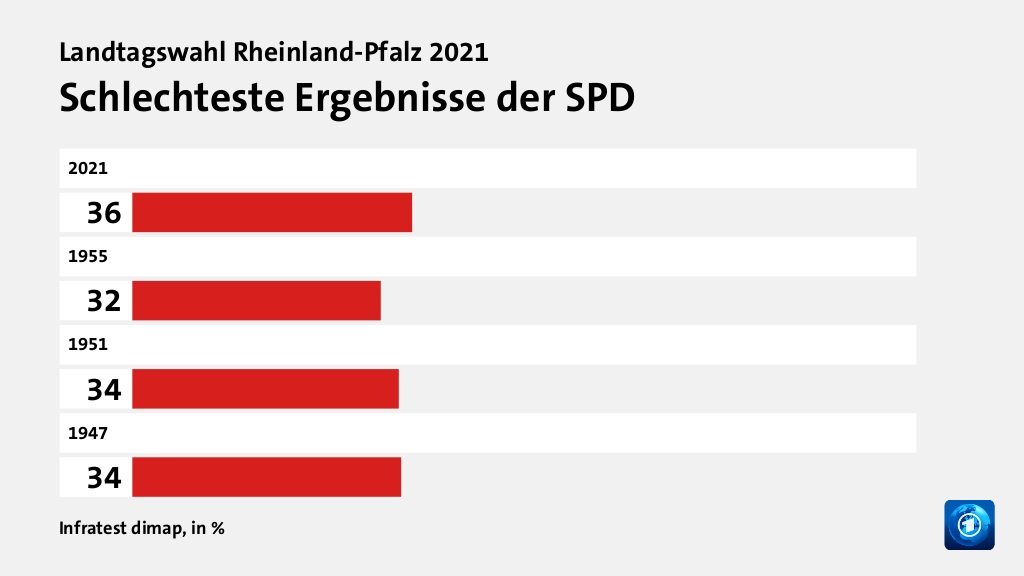Schlechteste Ergebnisse der SPD , in %: 2021 35, 1955 31, 1951 34, 1947 34, Quelle: Infratest dimap