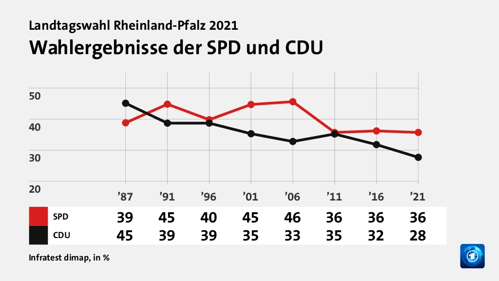 Wahlergebnisse der SPD und CDU, in % (Werte von ’21): SPD 35,7 , CDU 27,7 , Quelle: Infratest dimap