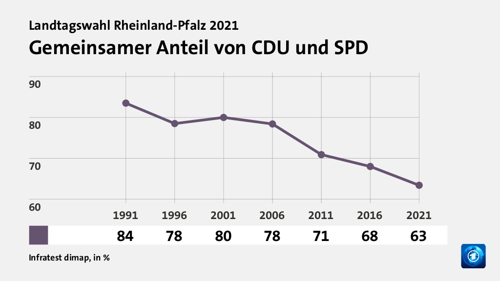 Gemeinsamer Anteil von CDU und SPD, in % (Werte von 2021): | 63,4 , Quelle: Infratest dimap