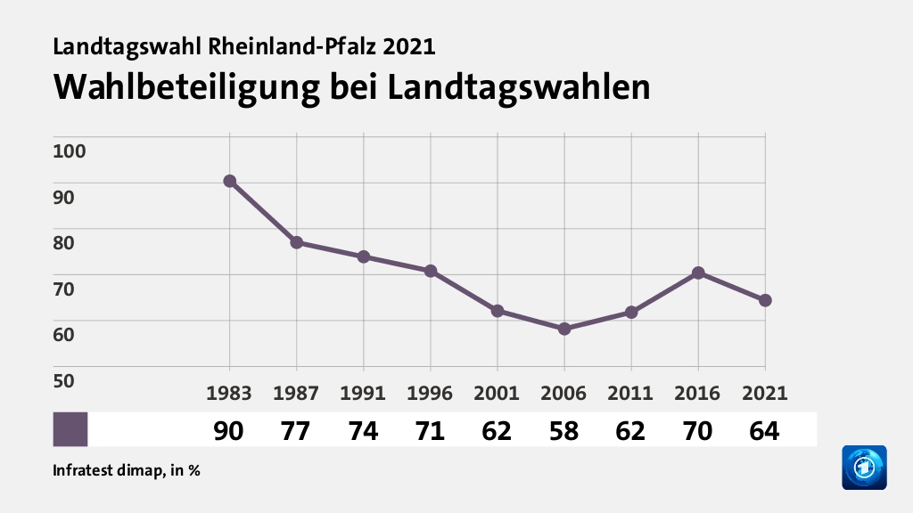 Wahlbeteiligung bei Landtagswahlen, in % (Werte von 2021): | 64,4 , Quelle: Infratest dimap