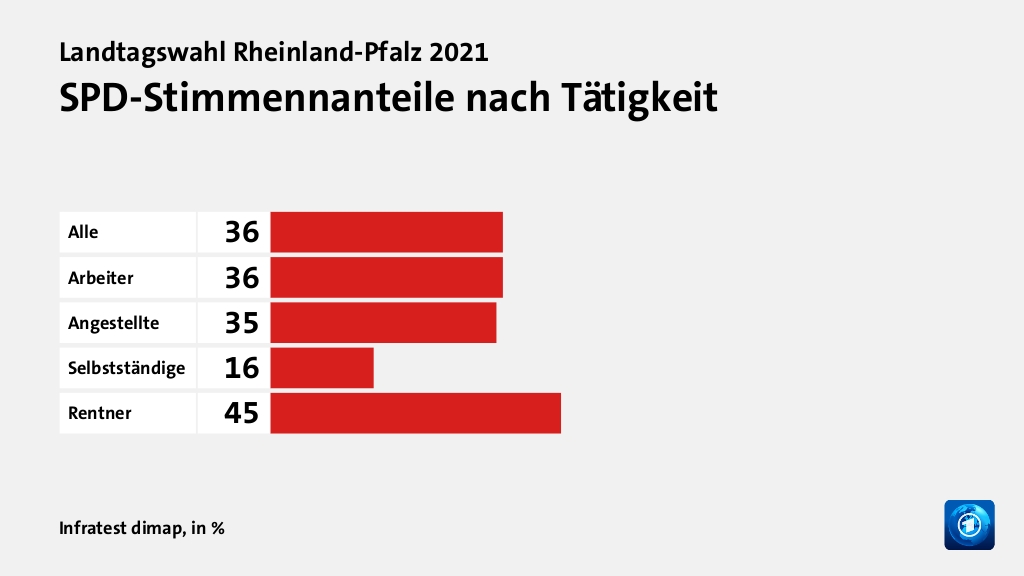 SPD-Stimmennanteile nach Tätigkeit, in %: Alle 36, Arbeiter 36, Angestellte 35, Selbstständige 16, Rentner 45, Quelle: Infratest dimap
