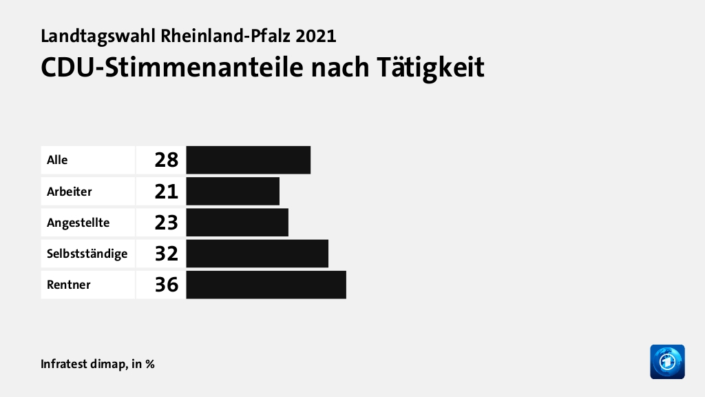 CDU-Stimmenanteile nach Tätigkeit, in %: Alle 28, Arbeiter 21, Angestellte 23, Selbstständige 32, Rentner 36, Quelle: Infratest dimap