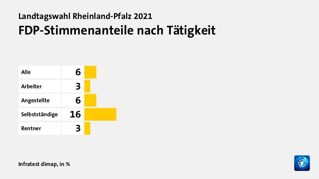 FDP-Stimmenanteile nach Tätigkeit, in %: Alle 6, Arbeiter 3, Angestellte 6, Selbstständige 16, Rentner 3, Quelle: Infratest dimap