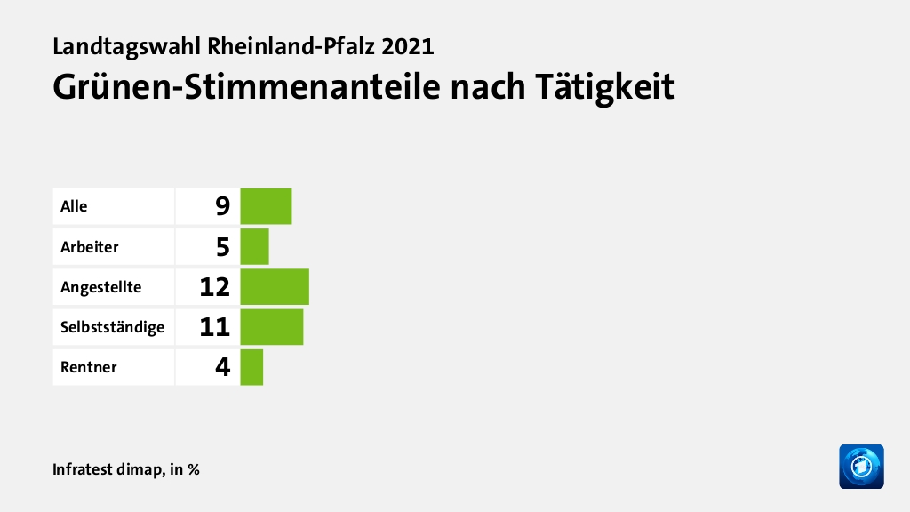 Grünen-Stimmenanteile nach Tätigkeit, in %: Alle 9, Arbeiter 5, Angestellte 12, Selbstständige 11, Rentner 4, Quelle: Infratest dimap