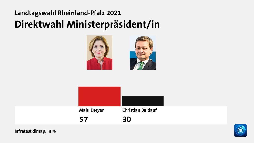 Direktwahl Ministerpräsident/in, in %: Malu Dreyer 57,0 , Christian Baldauf 30,0 , Quelle: Infratest dimap