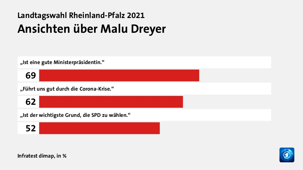 Ansichten über Malu Dreyer, in %: „Ist eine gute Ministerpräsidentin.“ 69, „Führt uns gut durch die Corona-Krise.“ 62, „Ist der wichtigste Grund, die SPD zu wählen.“ 52, Quelle: Infratest dimap
