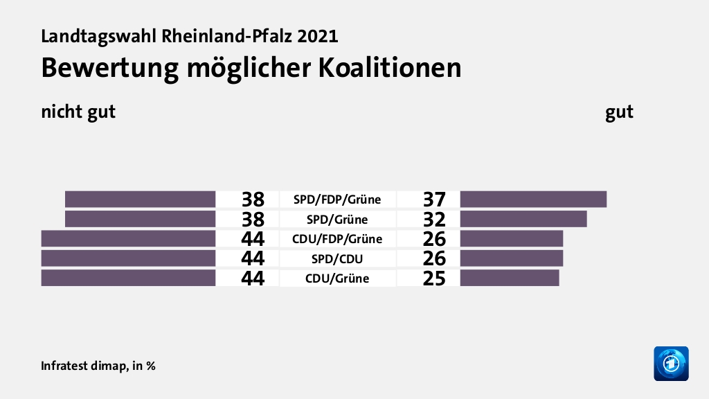 Bewertung möglicher Koalitionen (in %) SPD/FDP/Grüne: nicht gut 38, gut 37; SPD/Grüne: nicht gut 38, gut 32; CDU/FDP/Grüne: nicht gut 44, gut 26; SPD/CDU: nicht gut 44, gut 26; CDU/Grüne: nicht gut 44, gut 25; Quelle: Infratest dimap