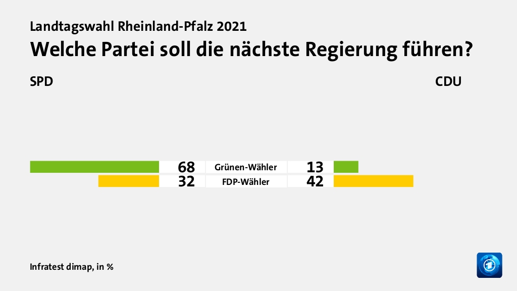 Welche Partei soll die nächste Regierung führen? (in %) Grünen-Wähler: SPD 68, CDU 13; FDP-Wähler: SPD 32, CDU 42; Quelle: Infratest dimap