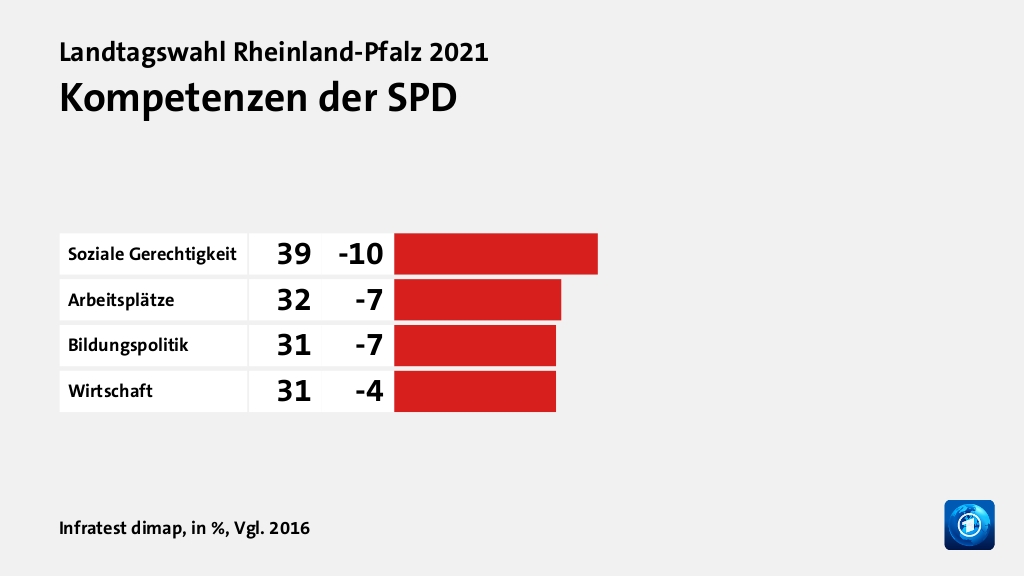 Kompetenzen der SPD, in %, Vgl. 2016: Soziale Gerechtigkeit 39, Arbeitsplätze 32, Bildungspolitik 31, Wirtschaft 31, Quelle: Infratest dimap