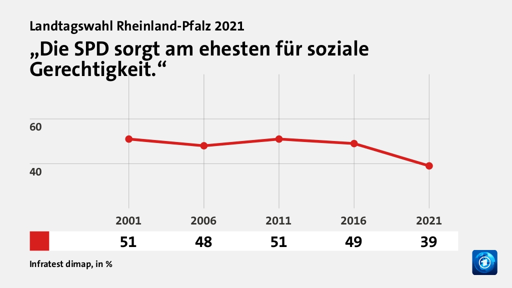 „Die SPD sorgt am ehesten für soziale Gerechtigkeit.“, in % (Werte von 2021): | 39,0 , Quelle: Infratest dimap