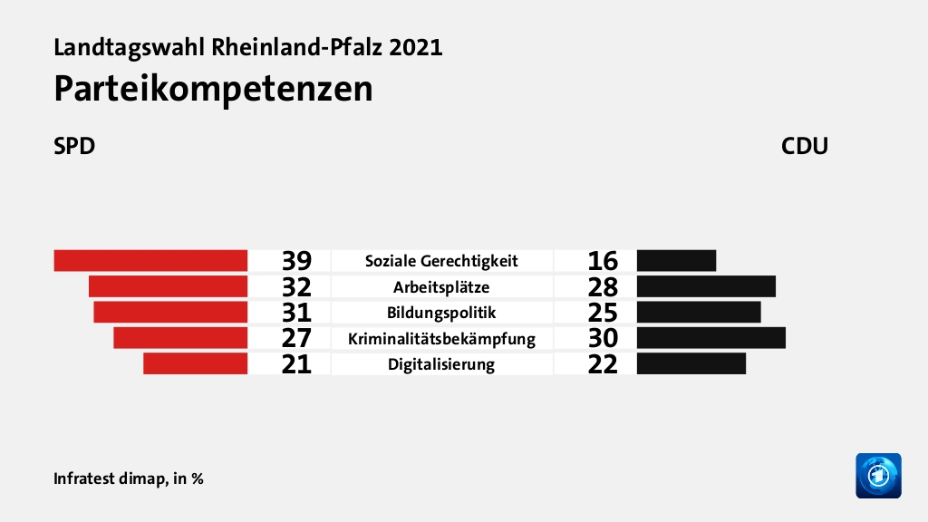 Parteikompetenzen (in %) Soziale Gerechtigkeit: SPD 39, CDU 16; Arbeitsplätze: SPD 32, CDU 28; Bildungspolitik: SPD 31, CDU 25; Kriminalitätsbekämpfung: SPD 27, CDU 30; Digitalisierung: SPD 21, CDU 22; Quelle: Infratest dimap
