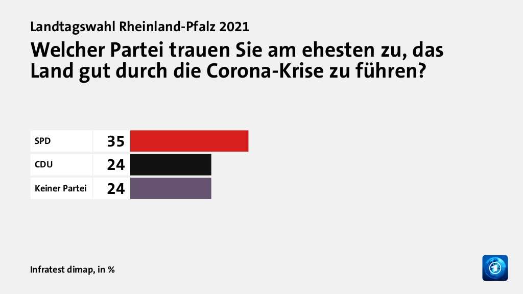 Welcher Partei trauen Sie am ehesten zu, das Land gut durch die Corona-Krise zu führen?, in %: SPD 35, CDU 24, Keiner Partei 24, Quelle: Infratest dimap