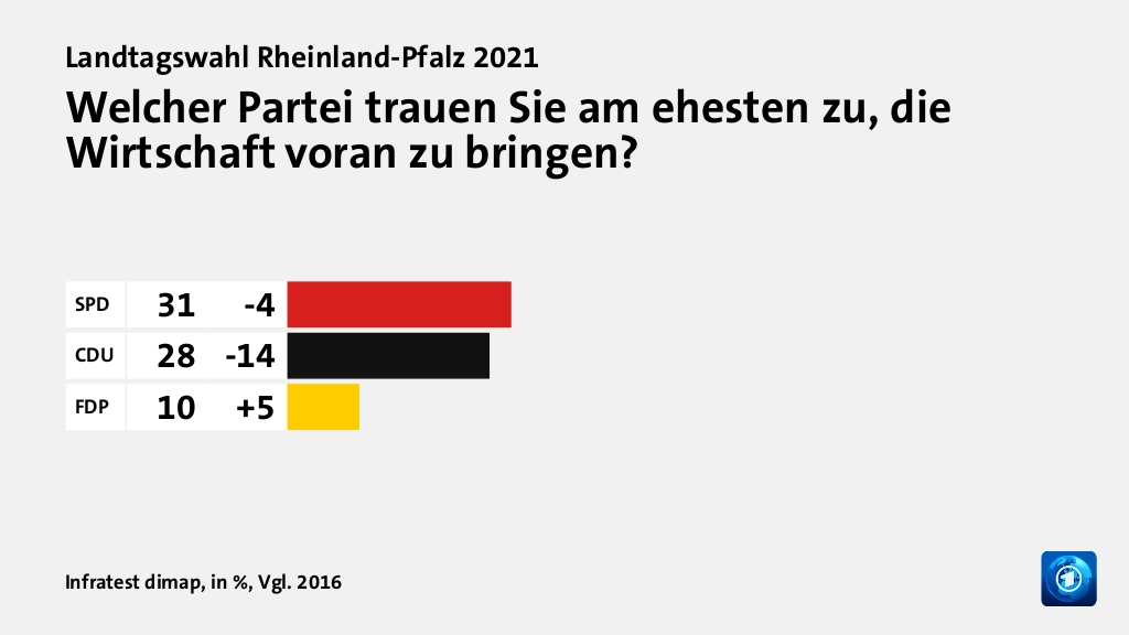Welcher Partei trauen Sie am ehesten zu, die Wirtschaft voran zu bringen?, in %, Vgl. 2016: SPD 31, CDU 28, FDP 10, Quelle: Infratest dimap
