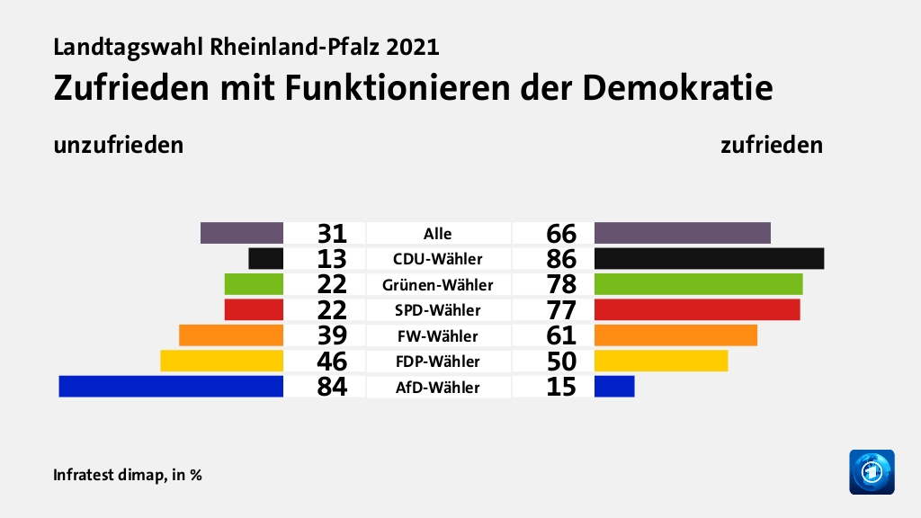 Zufrieden mit Funktionieren der Demokratie (in %) Alle: unzufrieden 31, zufrieden 66; CDU-Wähler: unzufrieden 13, zufrieden 86; Grünen-Wähler: unzufrieden 22, zufrieden 78; SPD-Wähler: unzufrieden 22, zufrieden 77; FW-Wähler: unzufrieden 39, zufrieden 61; FDP-Wähler: unzufrieden 46, zufrieden 50; AfD-Wähler: unzufrieden 84, zufrieden 15; Quelle: Infratest dimap